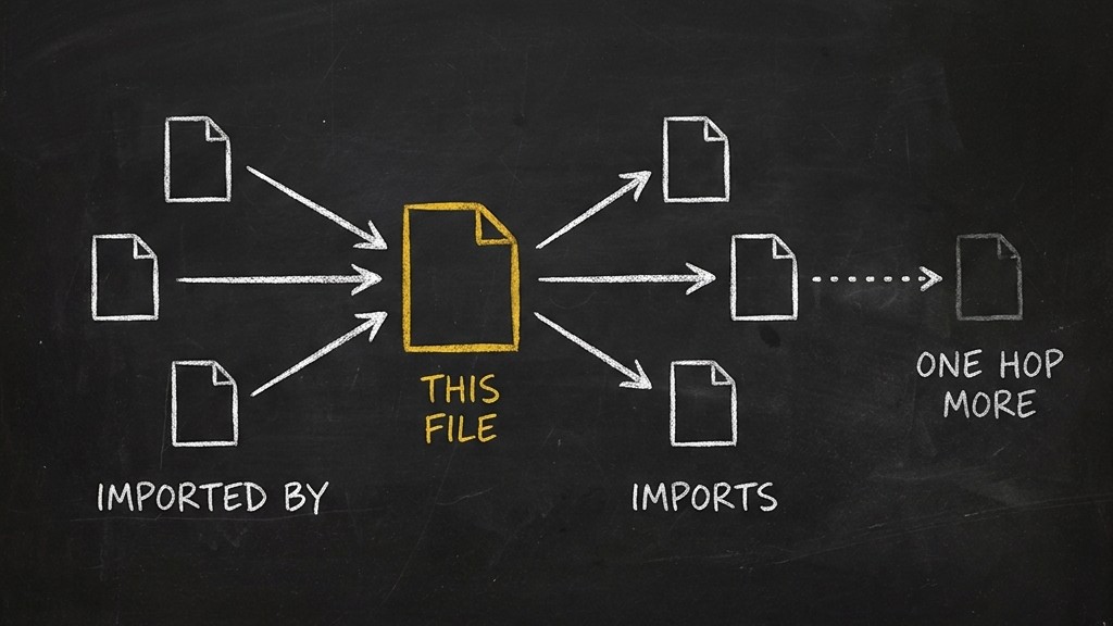 A chalkboard sketch of one file in the middle, the files that import it on the left and the files it imports on the right.